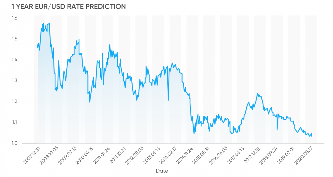 euro-to-dollar-forecast-what-to-expect-in-2019-and-beyond